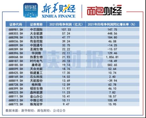 科創板2024年度業績速覽 超九成公司實現盈利，百濟神州成“虧損王”，金融科技板塊亮眼